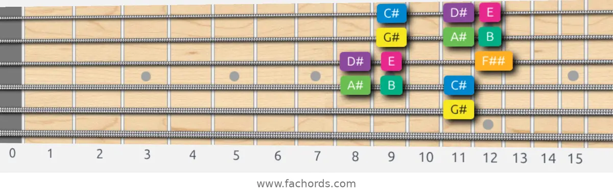 G# Harmonic Minor Scale scale guitar pattern - Box pattern — position 4