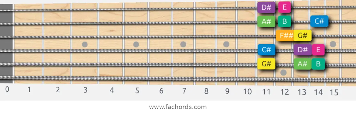 G# Harmonic Minor Scale scale guitar pattern - Box pattern — position 5