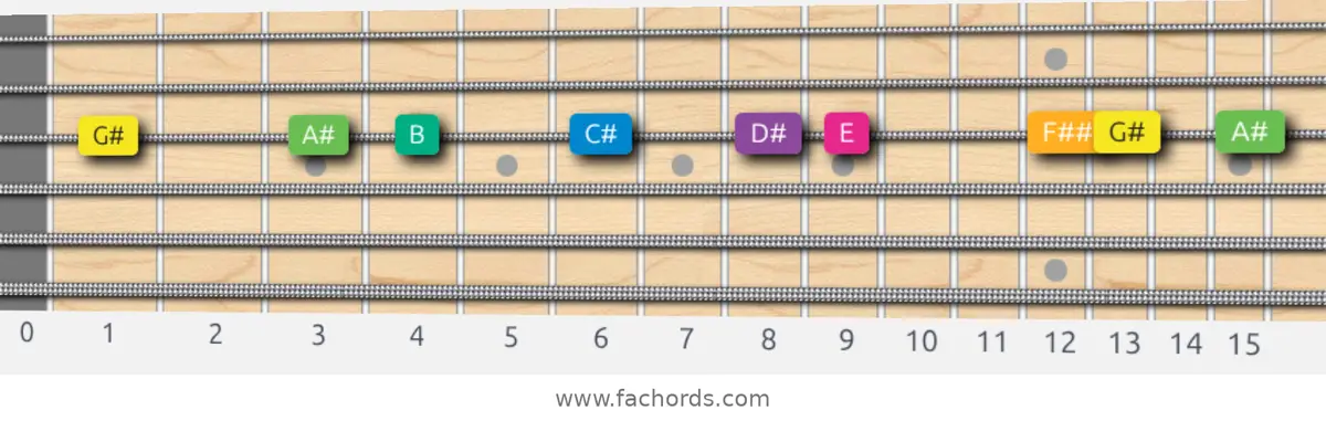 G# Harmonic Minor Scale scale guitar pattern - On one string (G)