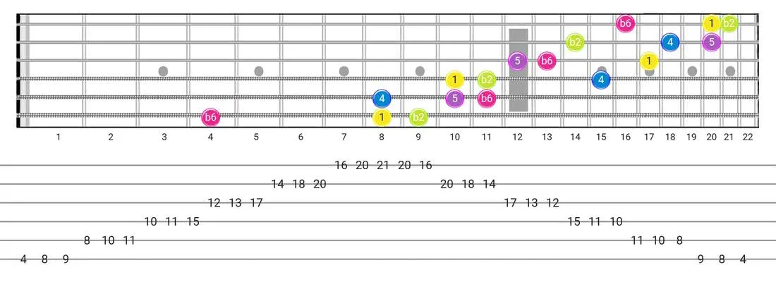 Fretboard diagram and tablature for the Indian scale - 3 Notes per String Pattern with intervals