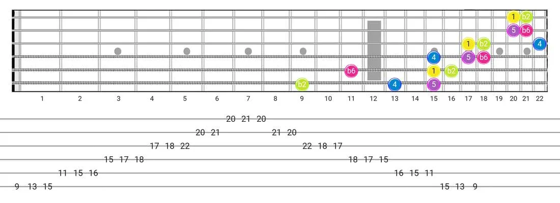 Indian guitar scale diagram - 3 Notes per String Pattern with intervals