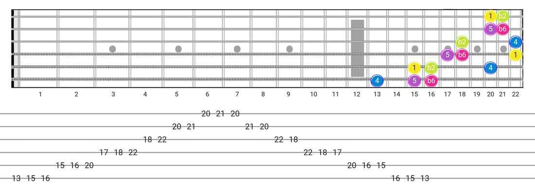 Fretboard diagram and tablature for the Indian scale - 3 Notes per String Pattern with intervals