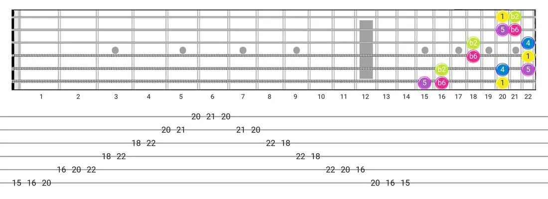 Indian guitar scale diagram - 3 Notes per String Pattern with intervals