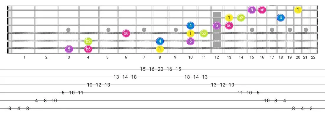 Indian guitar scale fretboard diagram - 3 Notes per String Pattern with intervals