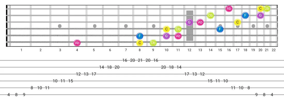 Fretboard diagram and tablature for the Indian scale - 3 Notes per String Pattern with note names