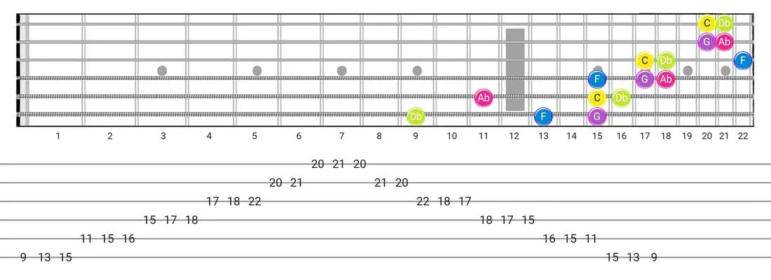 Indian guitar scale diagram - 3 Notes per String Pattern with note names