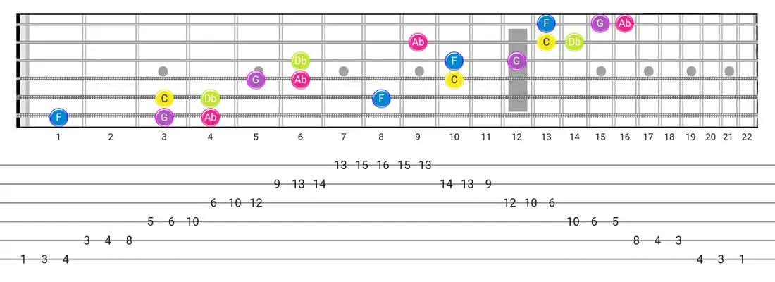 Indian guitar scale fretboard diagram - 3 Notes per String Pattern with note names