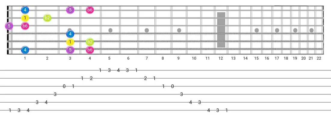 Indian guitar scale tabs - Box Pattern intervals