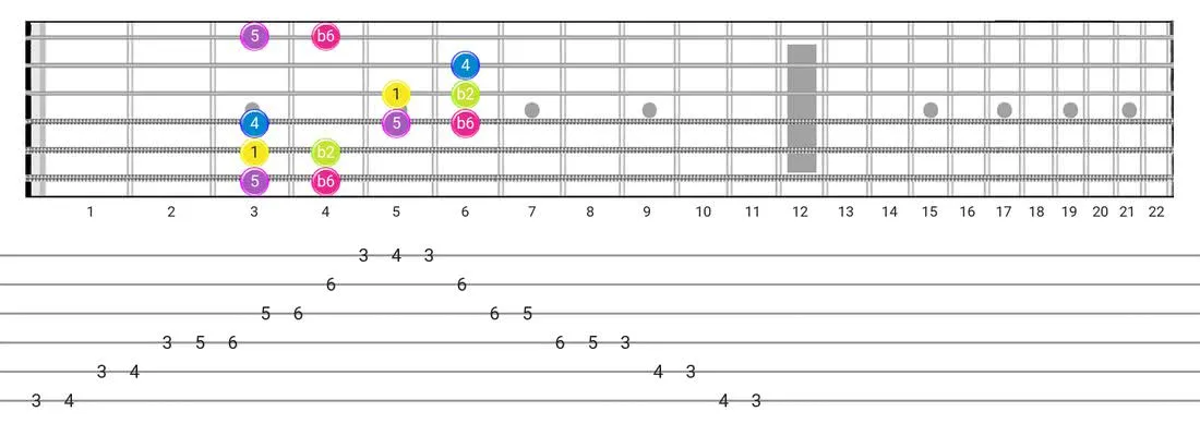 Guitar Tabs and diagras for the Indian scale - Box Pattern with intervals