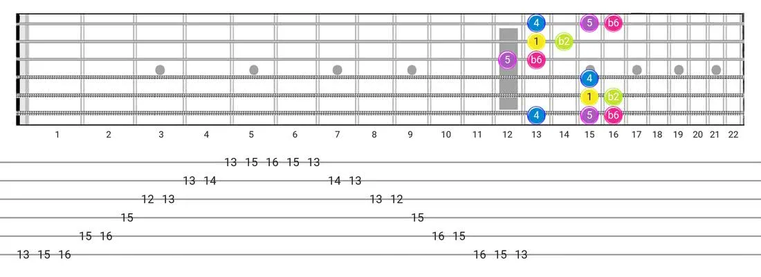 Guitar Tabs and diagras for the Indian scale - Box Pattern with intervals