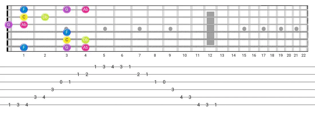 Indian guitar scale tabs - Box Pattern with note names