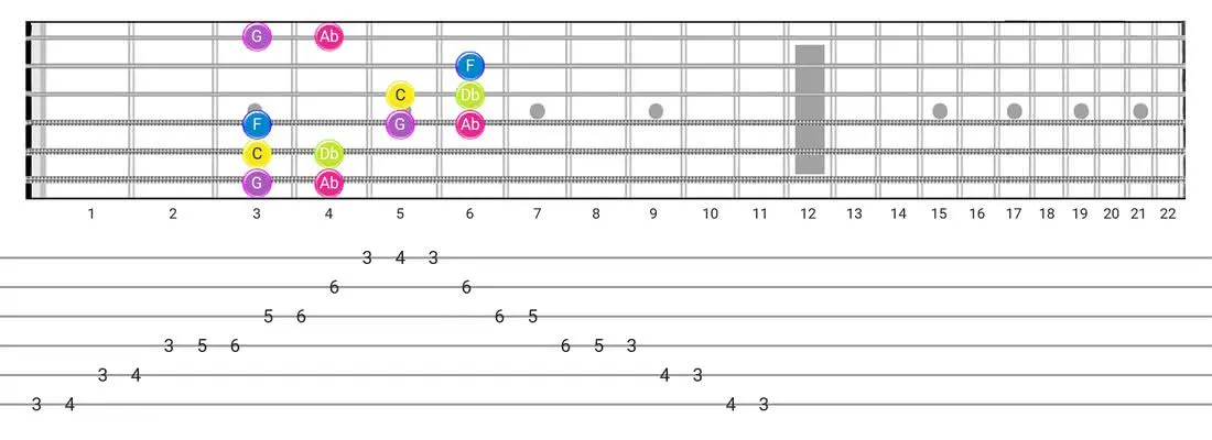 Guitar Tabs and diagras for the Indian scale - Box Pattern with note names