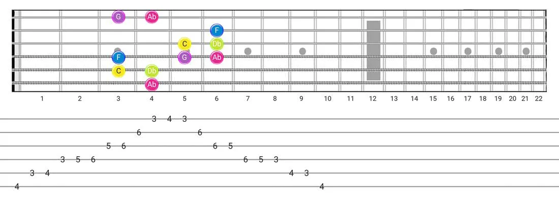 Indian guitar scale tabs - Box Pattern with note names