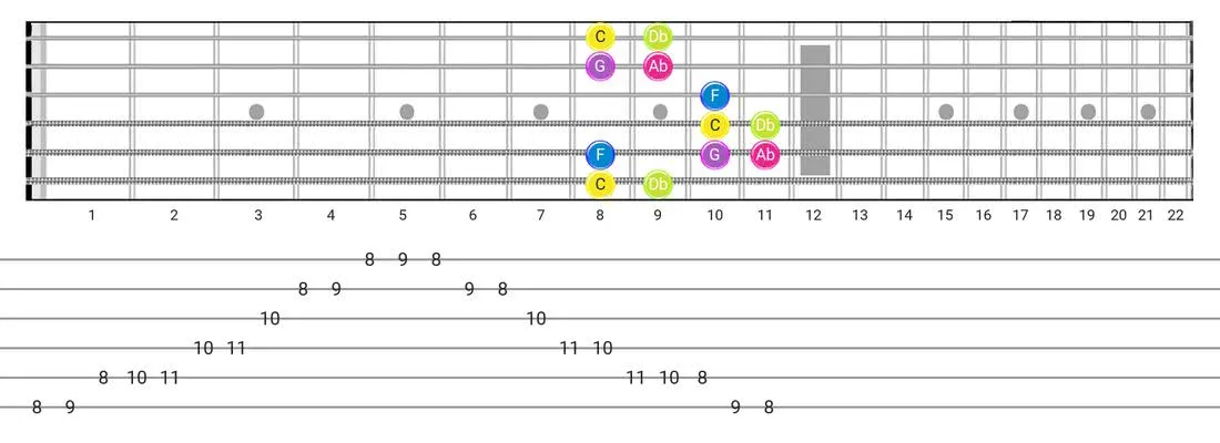 Fretboard diagram and tablature for the Indian scale - Box Pattern with note names
