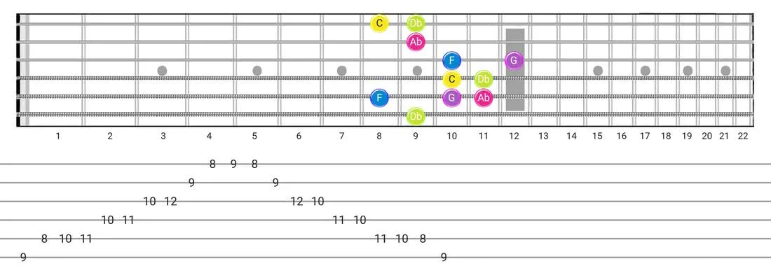 Indian guitar scale tabs - Box Pattern with note names