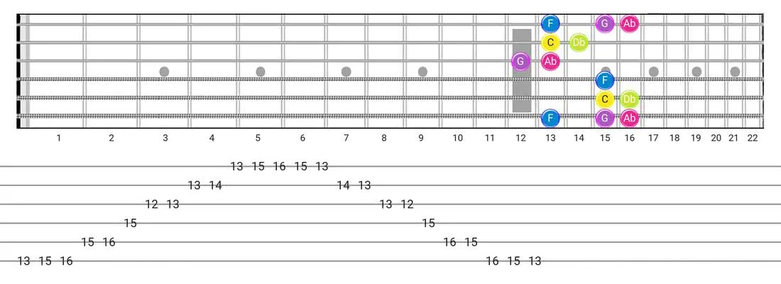 Guitar Tabs and diagras for the Indian scale - Box Pattern with note names