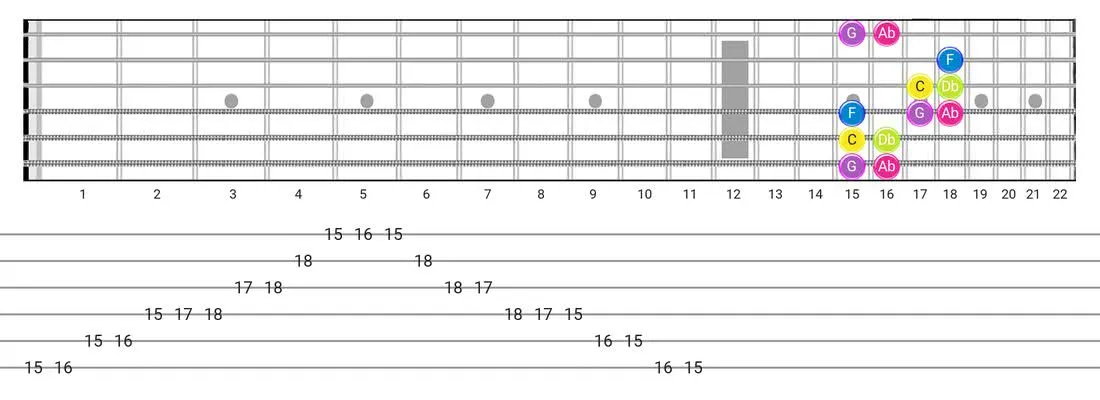 Fretboard diagram and tablature for the Indian scale - Box Pattern with note names