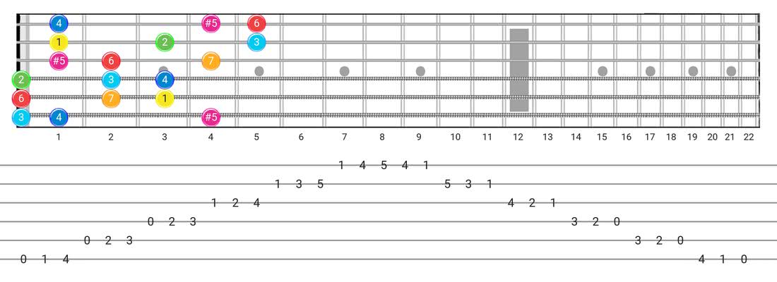 Ionian #5 guitar scale fretboard diagram - 3 Notes per String Pattern with intervals