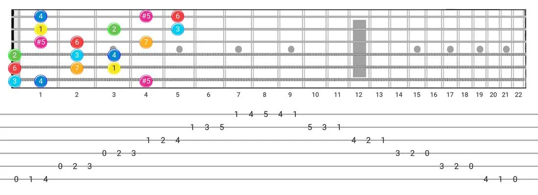 Ionian #5 guitar scale fretboard diagram - 3 Notes per String Pattern with intervals