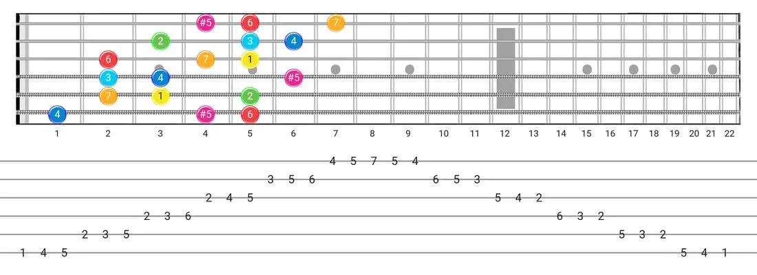 Ionian #5 guitar scale diagram - 3 Notes per String Pattern with intervals