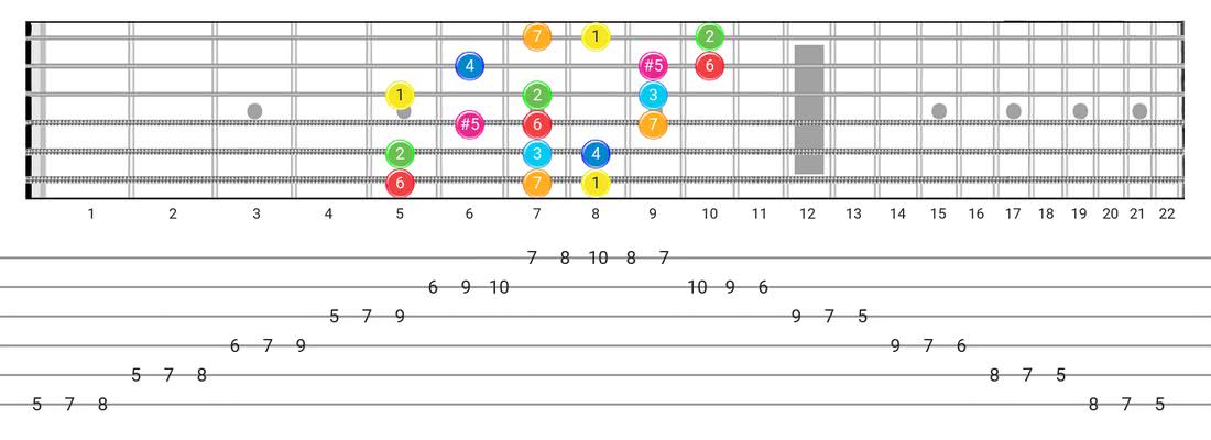 Ionian #5 guitar scale tabs - 3 Notes per String Pattern with intervals
