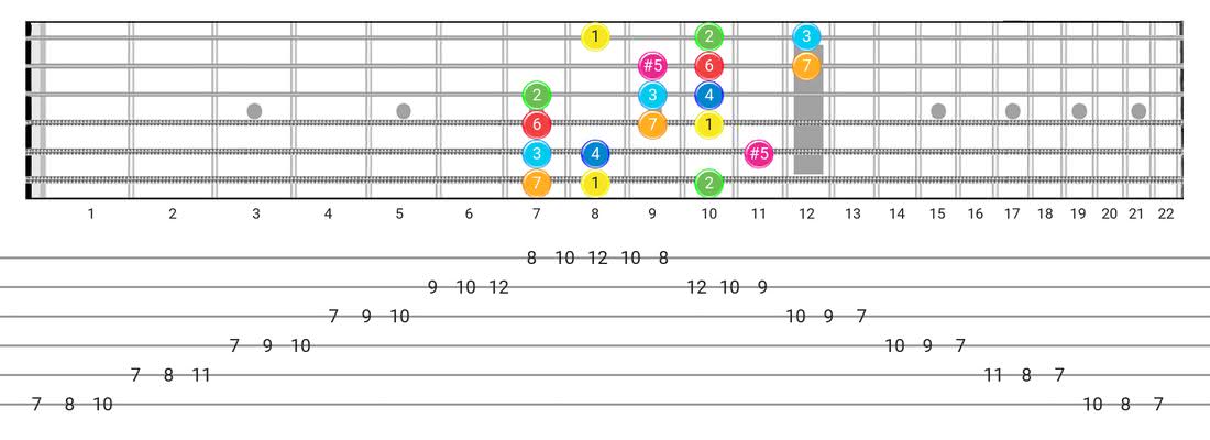Ionian #5 guitar scale diagram - 3 Notes per String Pattern with intervals