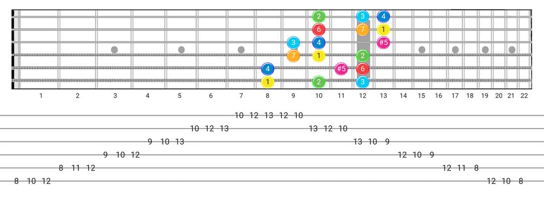 Fretboard diagram for the Ionian #5 scale - 3 Notes per String Pattern with intervals