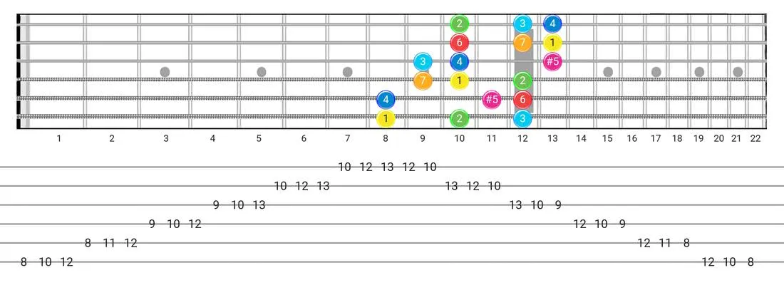 Fretboard diagram for the Ionian #5 scale - 3 Notes per String Pattern with intervals