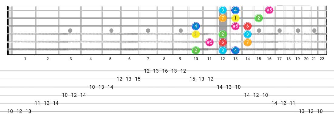 Guitar Tabs and diagras for the Ionian #5 scale - 3 Notes per String Pattern with intervals
