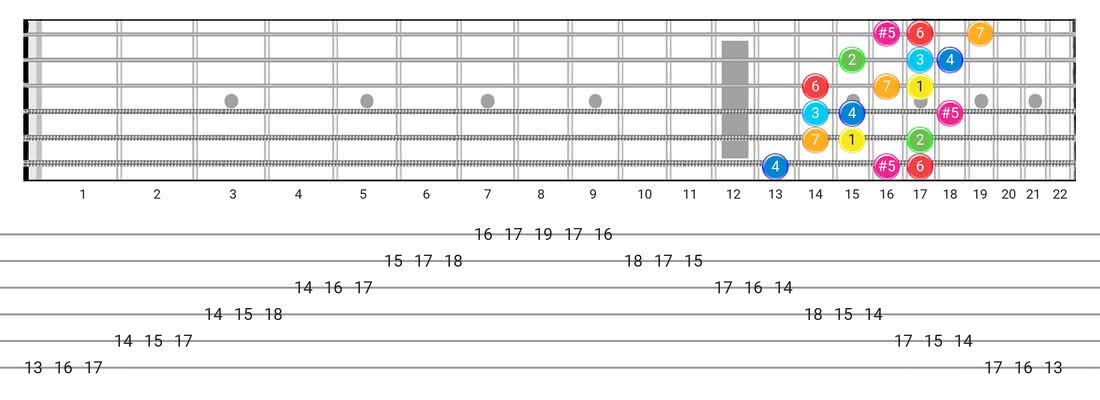 Fretboard diagram for the Ionian #5 scale - 3 Notes per String Pattern with intervals