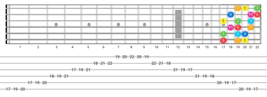 Ionian #5 guitar scale diagram - 3 Notes per String Pattern with intervals