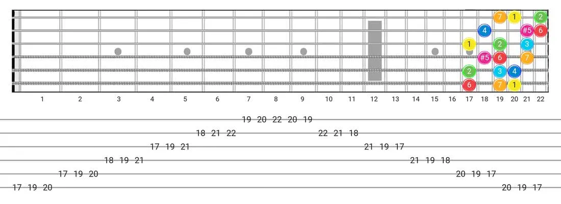 Ionian #5 guitar scale diagram - 3 Notes per String Pattern with intervals