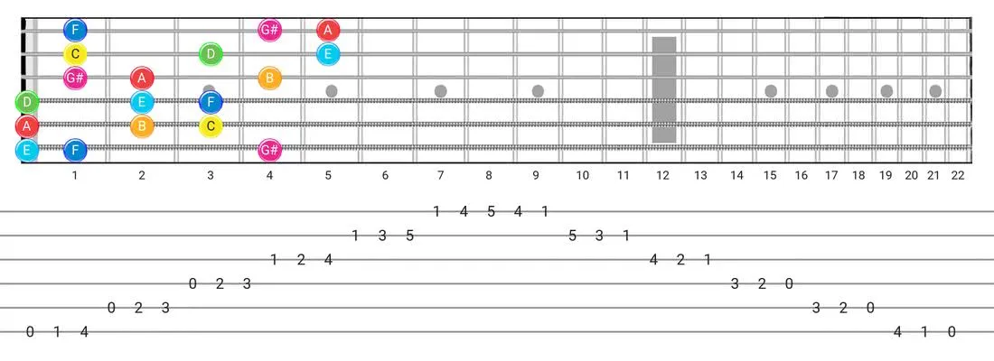 Ionian #5 guitar scale fretboard diagram - 3 Notes per String Pattern with note names