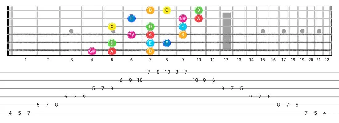 Fretboard diagram and tablature for the Ionian #5 scale - 3 Notes per String Pattern with note names
