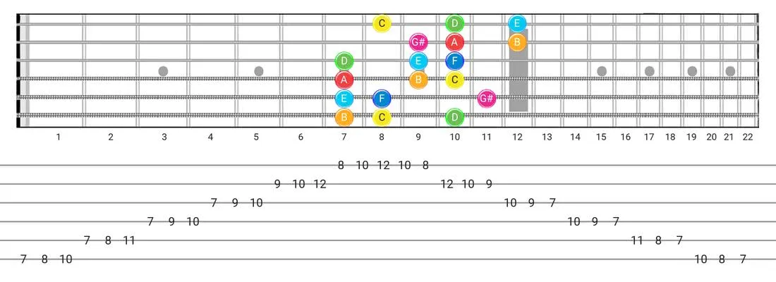 Ionian #5 guitar scale diagram - 3 Notes per String Pattern with note names
