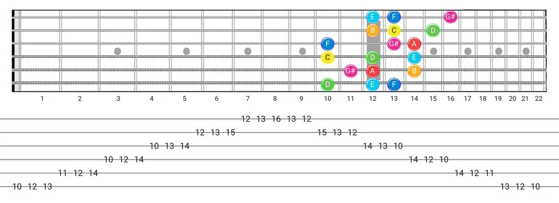 Guitar Tabs and diagras for the Ionian #5 scale - 3 Notes per String Pattern with note names
