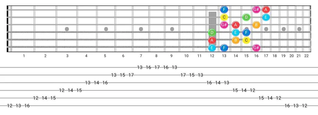 Guitar Tabs and diagras for the Ionian #5 scale - 3 Notes per String Pattern with note names