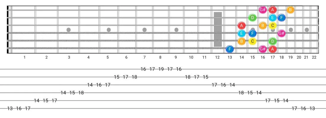 Fretboard diagram for the Ionian #5 scale - 3 Notes per String Pattern with note names