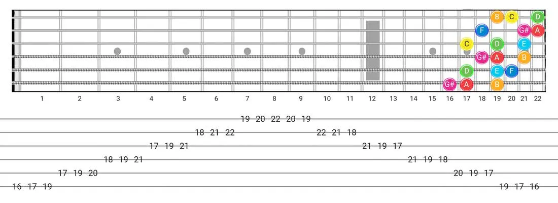 Ionian #5 guitar scale tabs - 3 Notes per String Pattern with note names