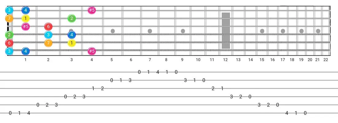 Ionian #5 guitar scale tabs - Box Pattern intervals
