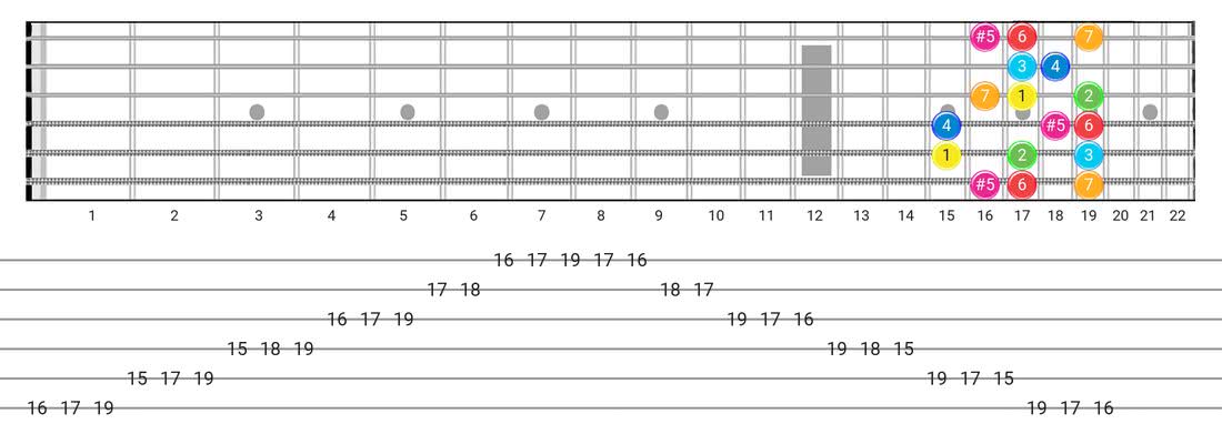 Fretboard diagram for the Ionian #5 scale - Box Pattern with intervals