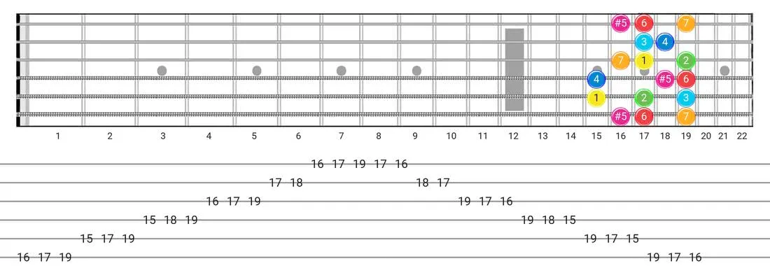 Fretboard diagram for the Ionian #5 scale - Box Pattern with intervals
