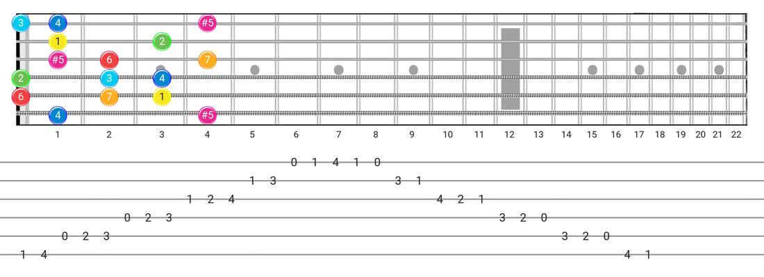 Fretboard diagram and tablature for the Ionian #5 scale - Box Pattern with intervals