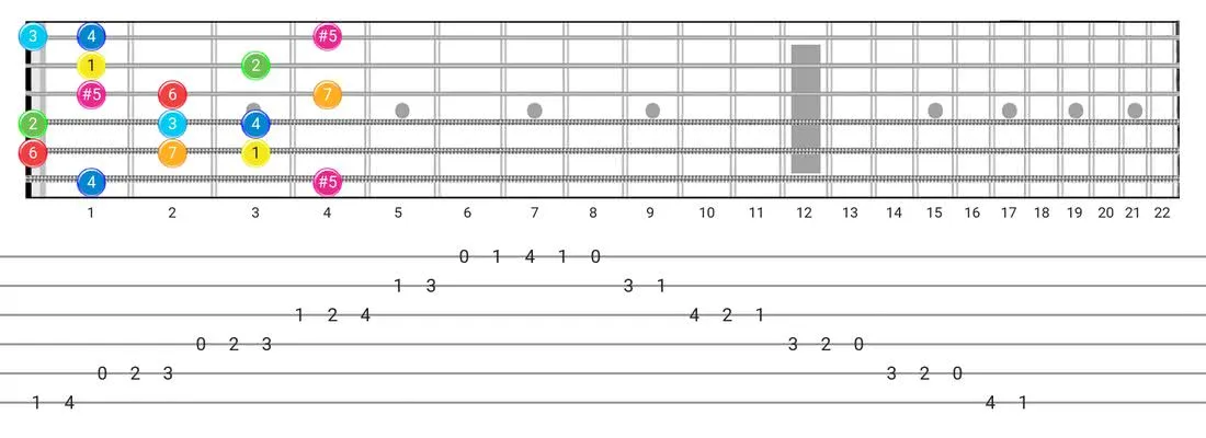 Fretboard diagram and tablature for the Ionian #5 scale - Box Pattern with intervals
