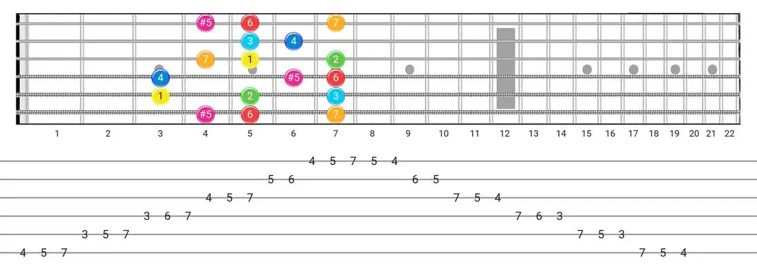 Guitar Tabs and diagras for the Ionian #5 scale - Box Pattern with intervals