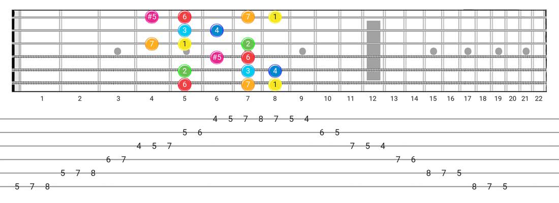 Ionian #5 guitar scale diagram - Box Pattern with intervals