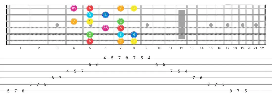 Ionian #5 guitar scale diagram - Box Pattern with intervals