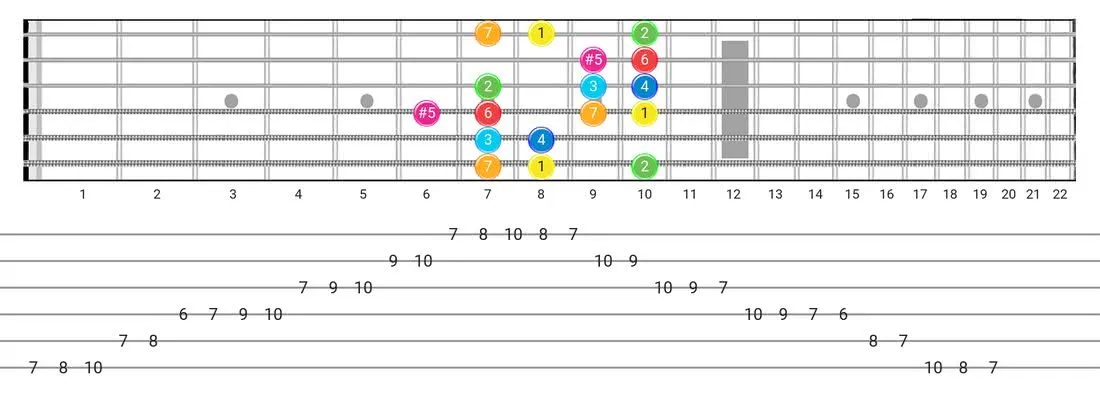 Ionian #5 guitar scale fretboard diagram - Box Pattern with intervals
