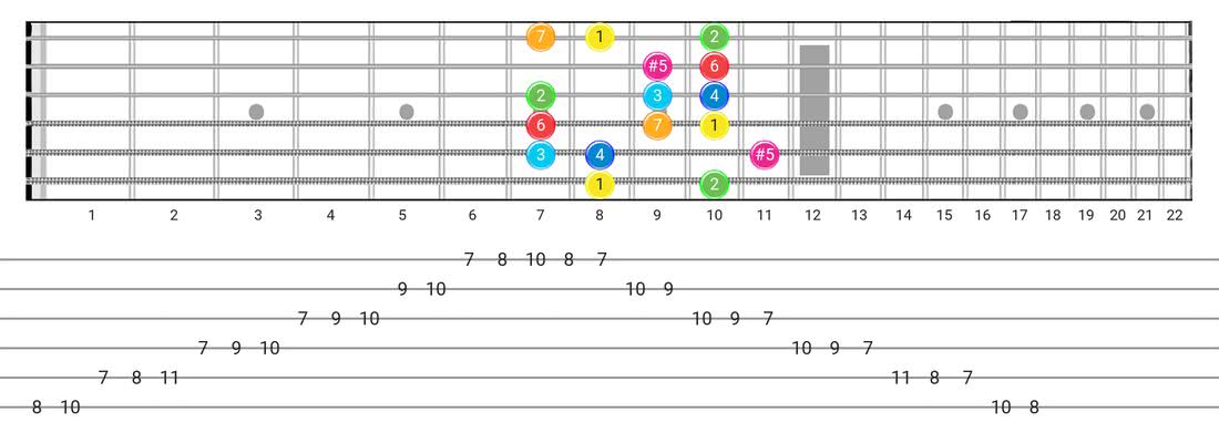 Ionian #5 guitar scale tabs - Box Pattern with intervals
