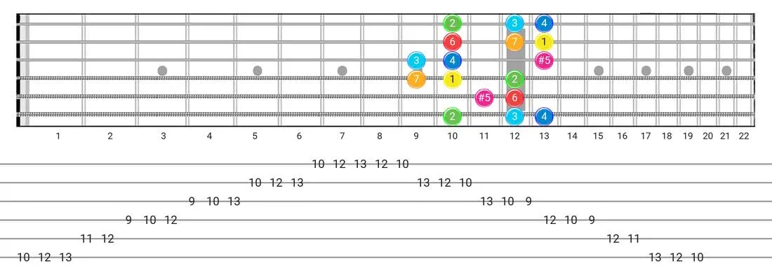 Fretboard diagram for the Ionian #5 scale - Box Pattern with intervals